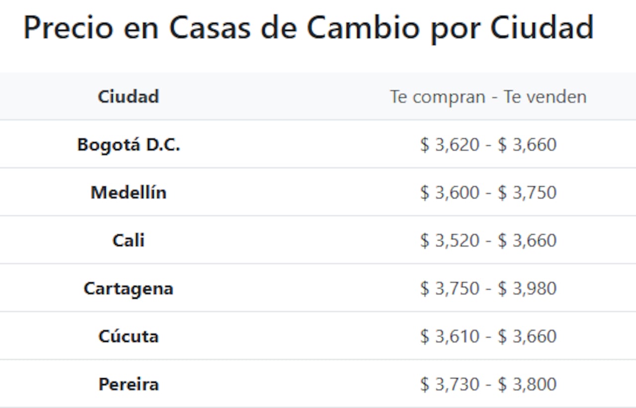 Dólar en casas de cambio del país, viernes 17 de abril de 2026.