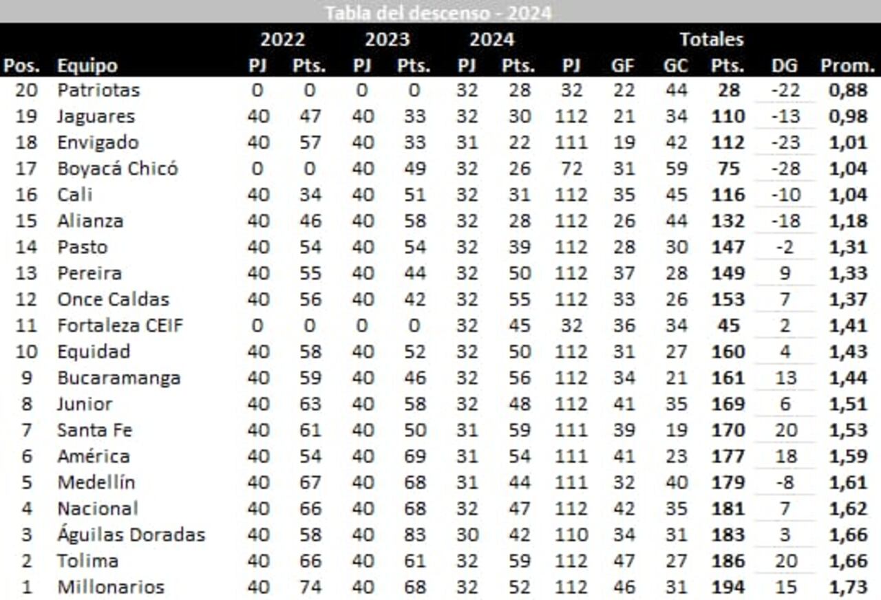 Esta es la tabla del descenso del Fútbol Profesional Colombiano.