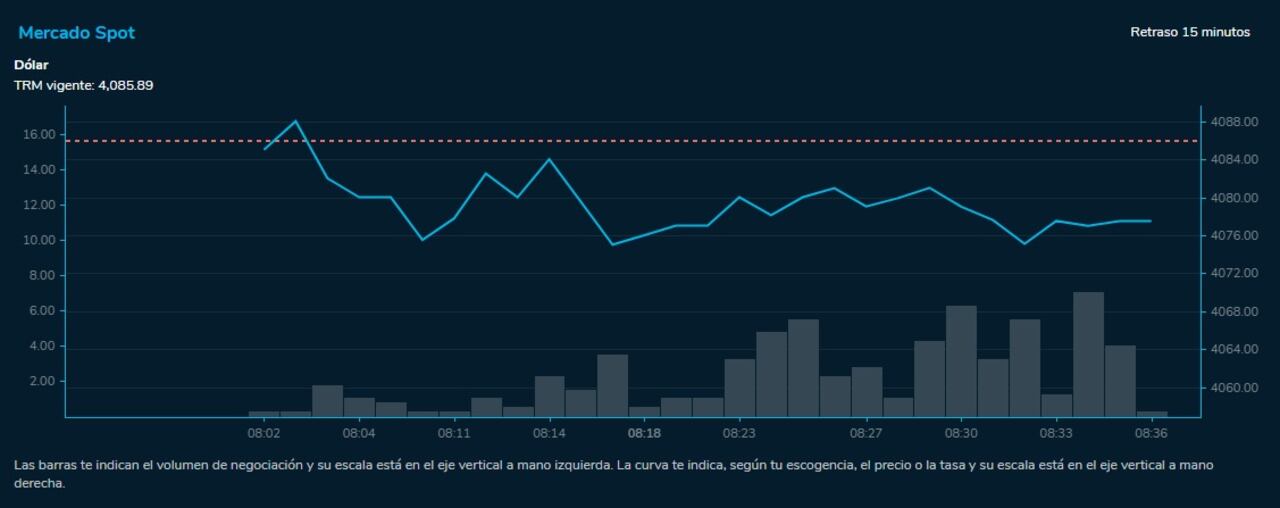 Dólar hoy en Colombia