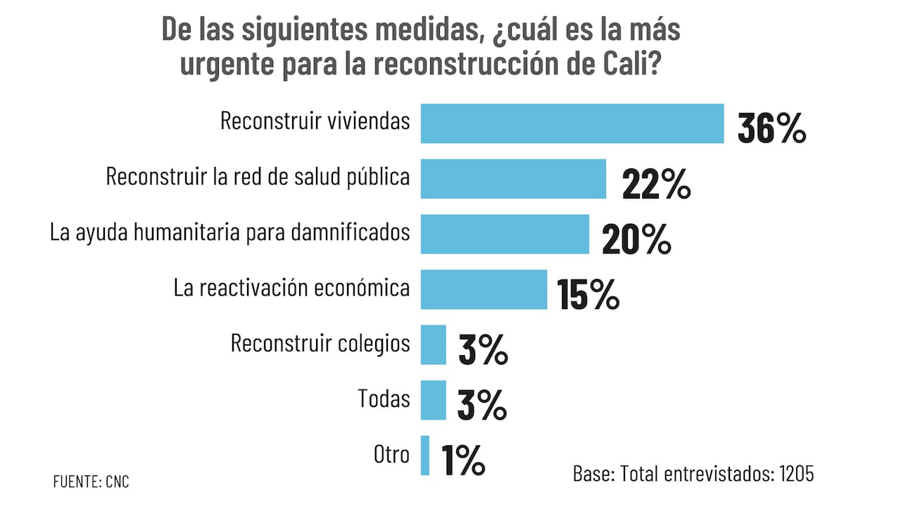 Esto es lo más prioritario para los caleños.