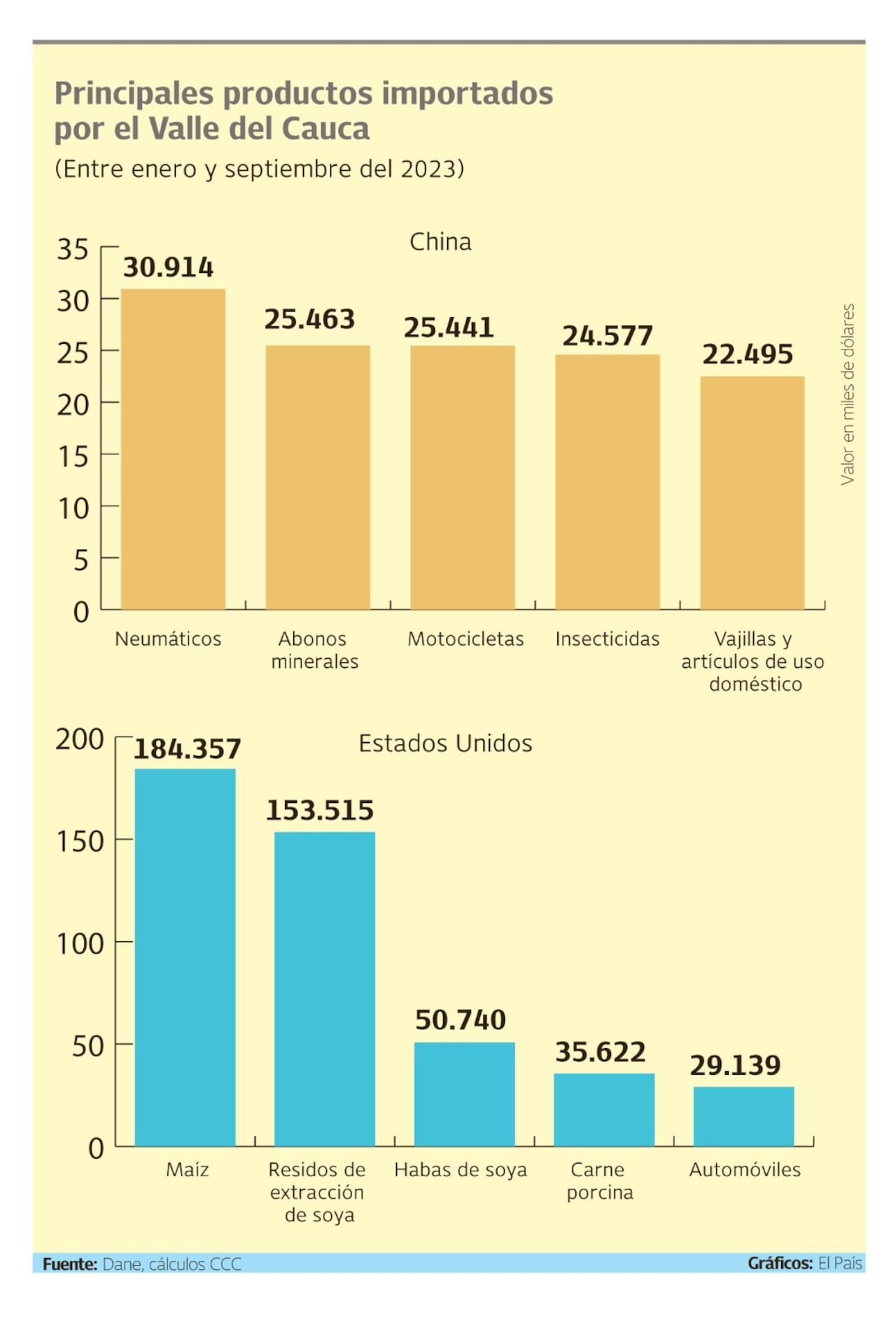 Motos, productos minerales e insecticidas son algunos de los productos que importa el Valle del Cauca. Fuente: Dane y cálculos de la CCC
