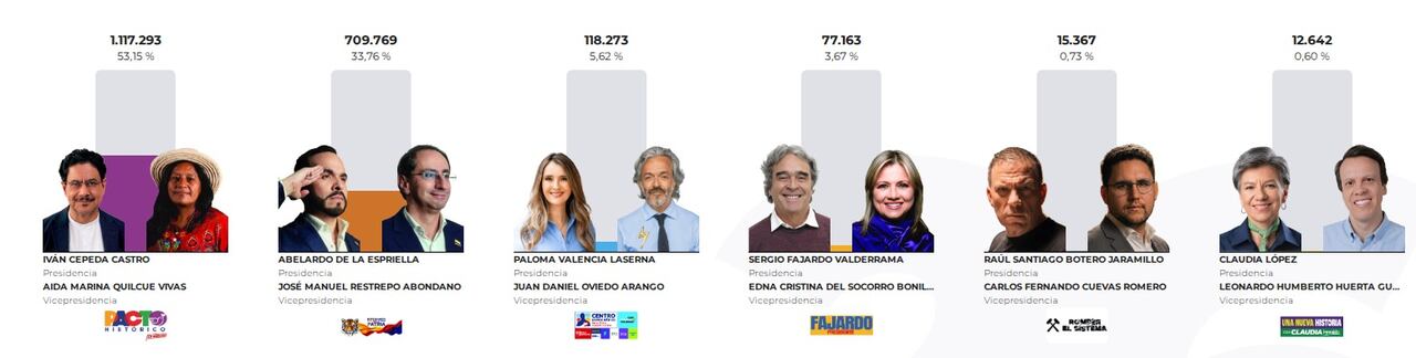 Estos fueron los resultados finales en lo que fue la primera vuelta a la Presidencia en Colombia.