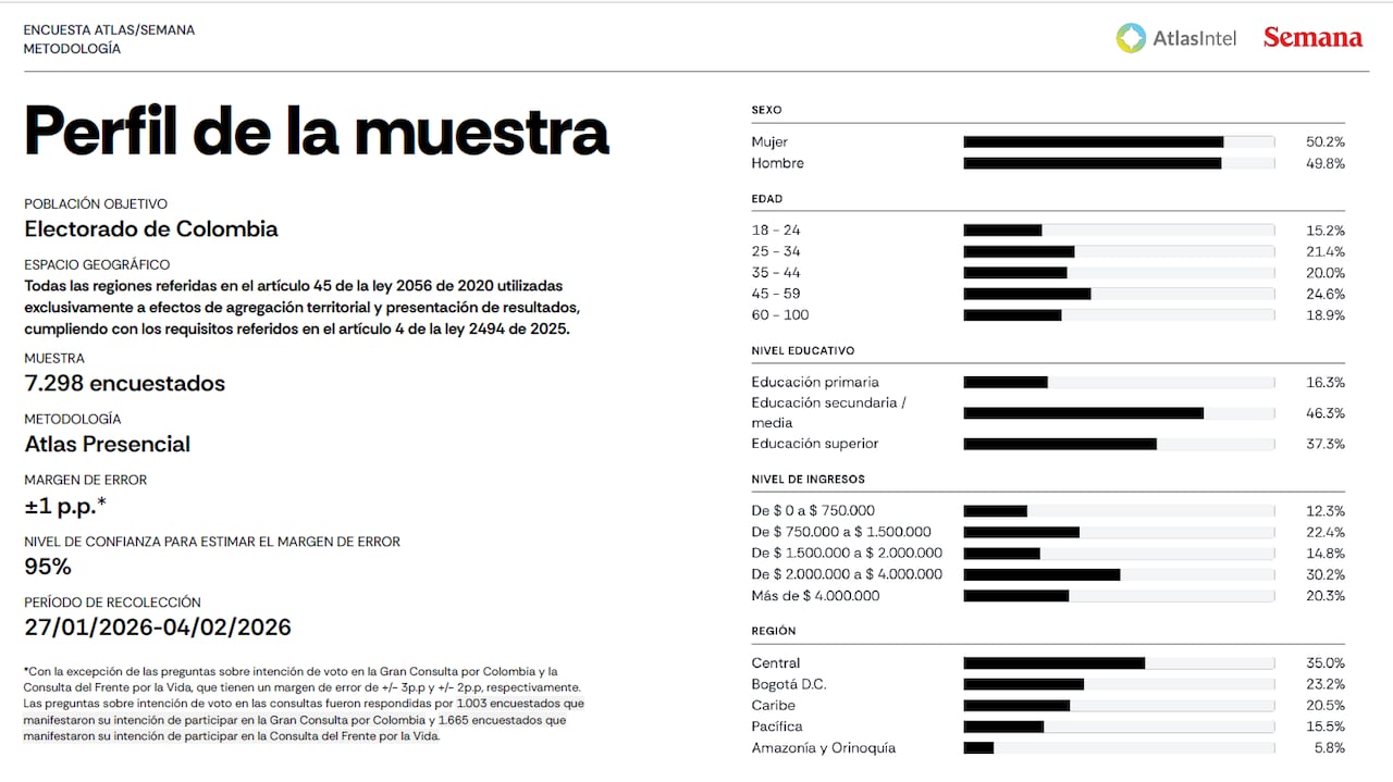 Ficha técnica de la encuesta de AtlasIntel para SEMANA