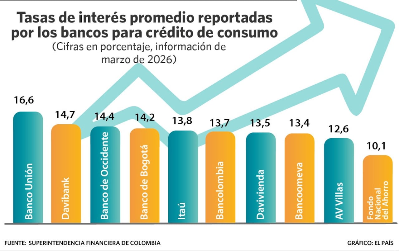 Tasas de interés de algunos bancos en Colombia para créditos de consumo.