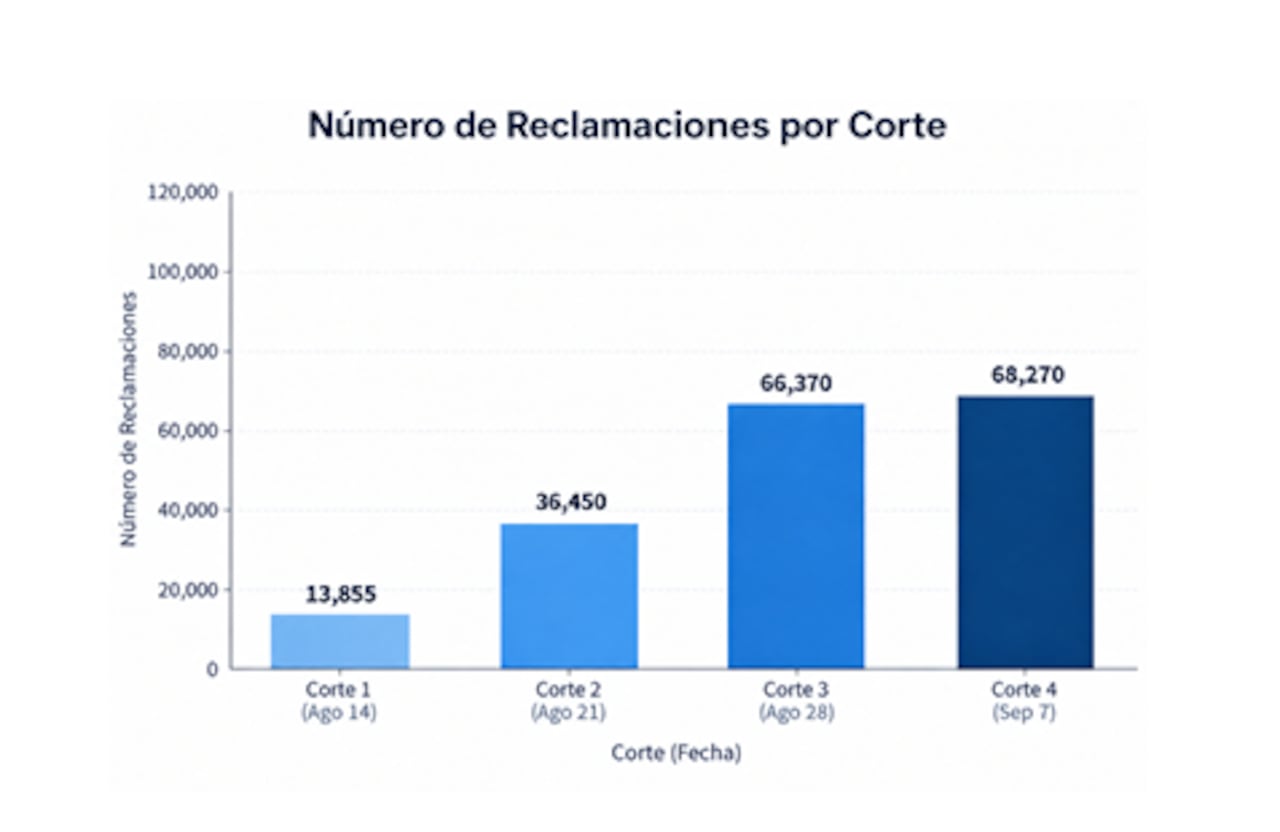 Número de reclamaciones por corte.