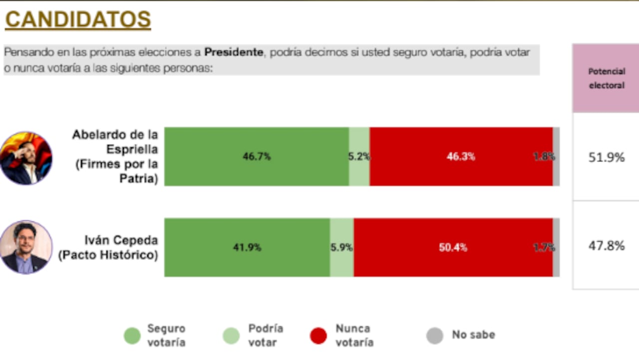 La encuesta fue aplicada entre el 1 y el 4 de junio, de cara a la segunda vuelta.