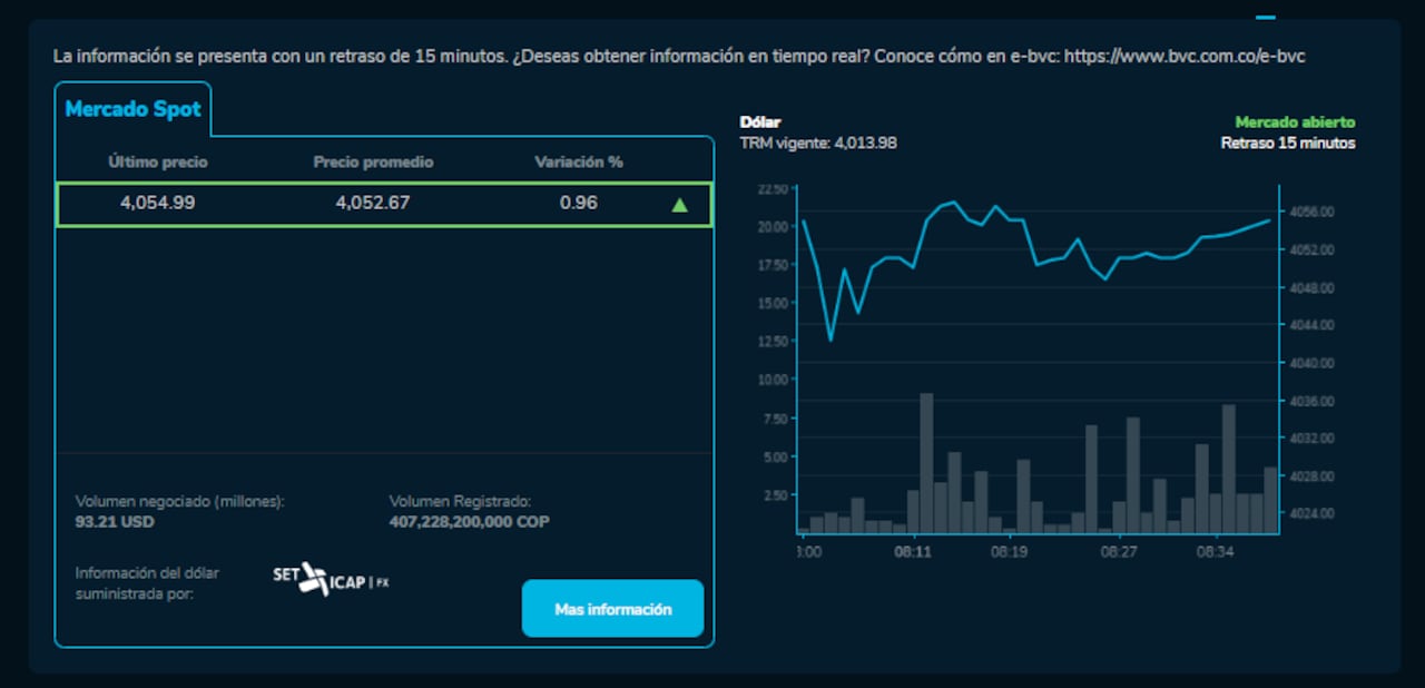 Dólar hoy en Colombia. Así abrió el mercado del 22 de agosto