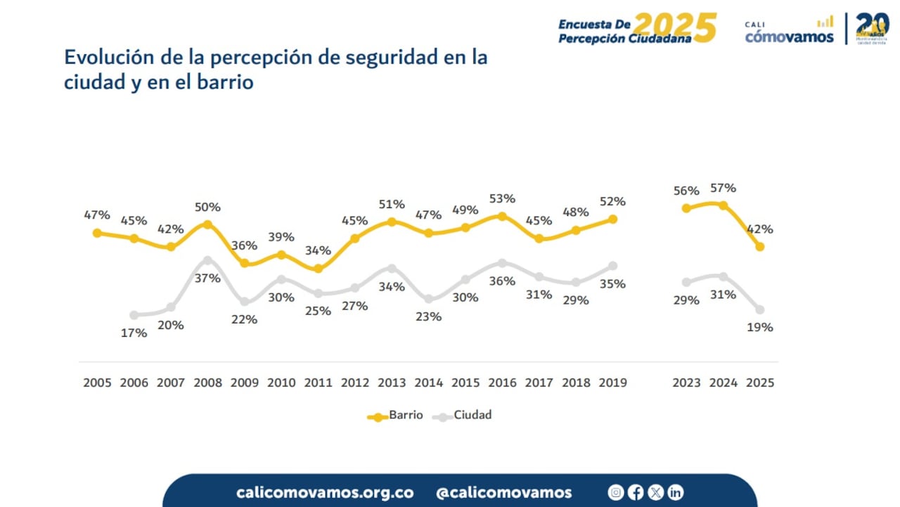 Cali Cómo Vamos y El País presentan los resultados de la Encuesta de Percepción Ciudadana 2025.