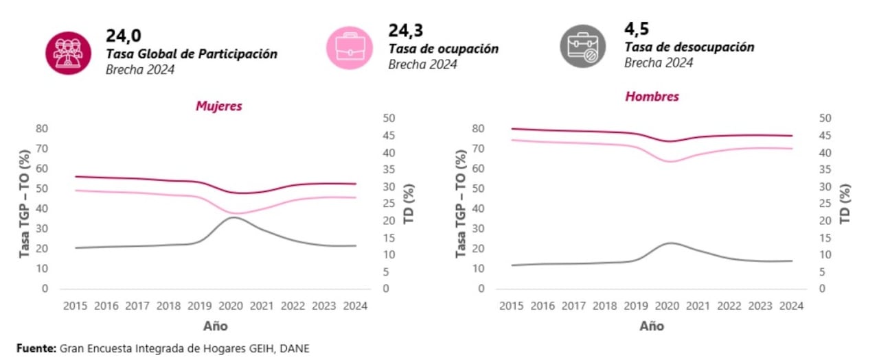 Estas son las cifras reveladas por el DANE.