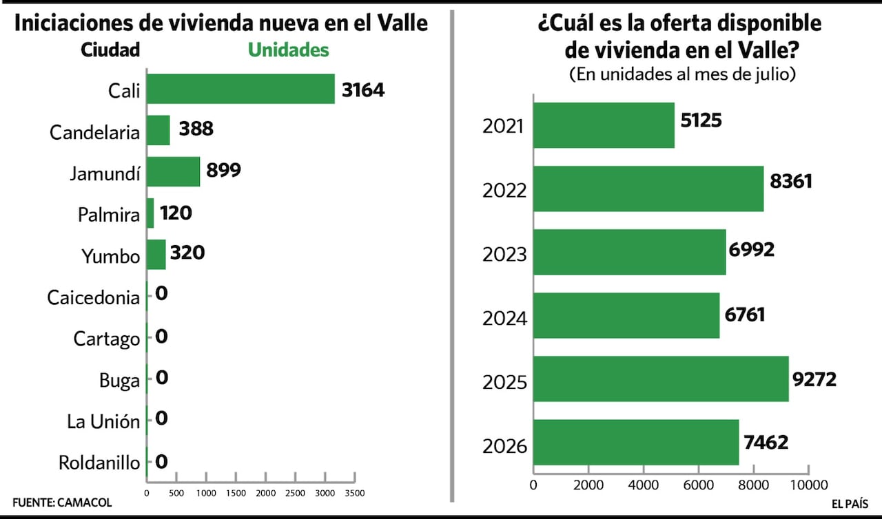 Número de iniciaciones y oferta de vivienda disponible en el Valle.