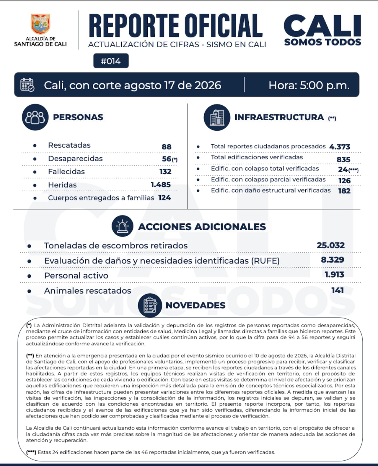 Balance de la Alcaldía de Cali de este lunes, 17 de agosto, 5:00 p.m.