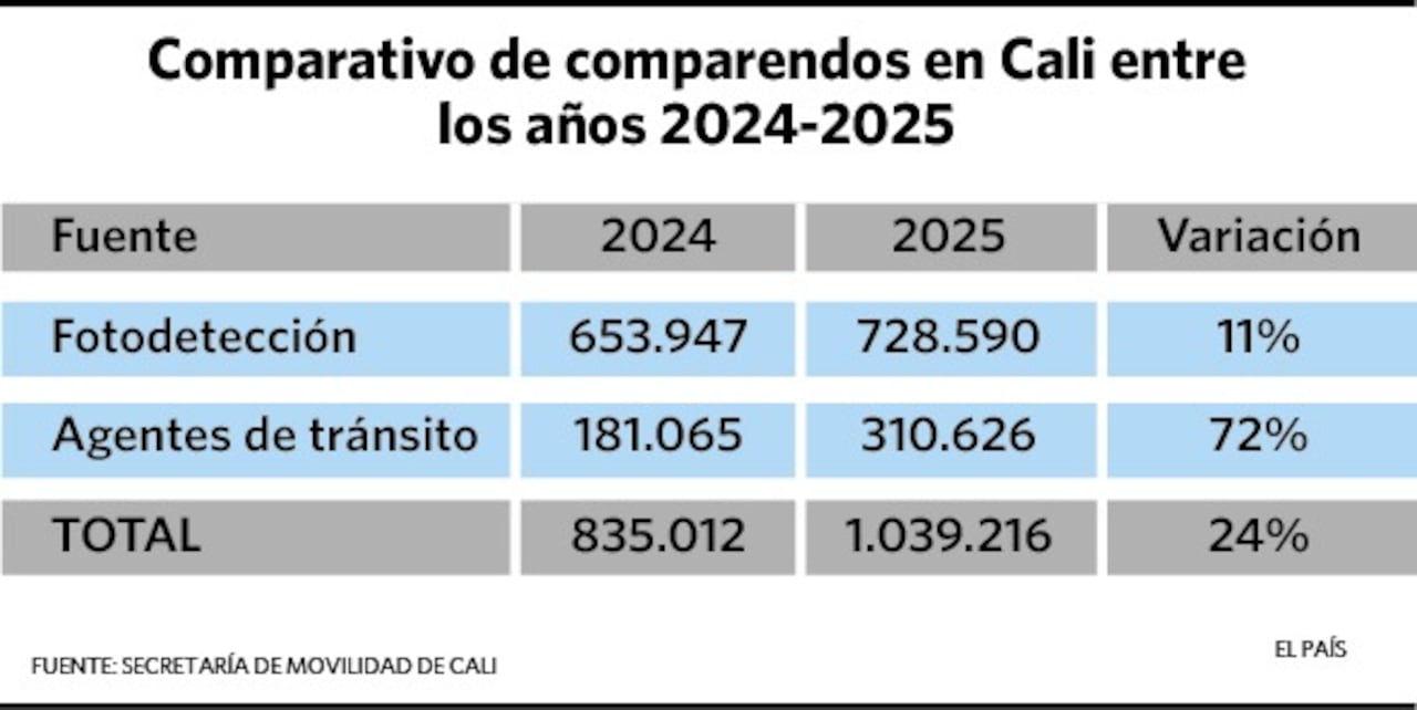 En el 2025 en Cali se impusieron más de un millón de multas de tránsito.