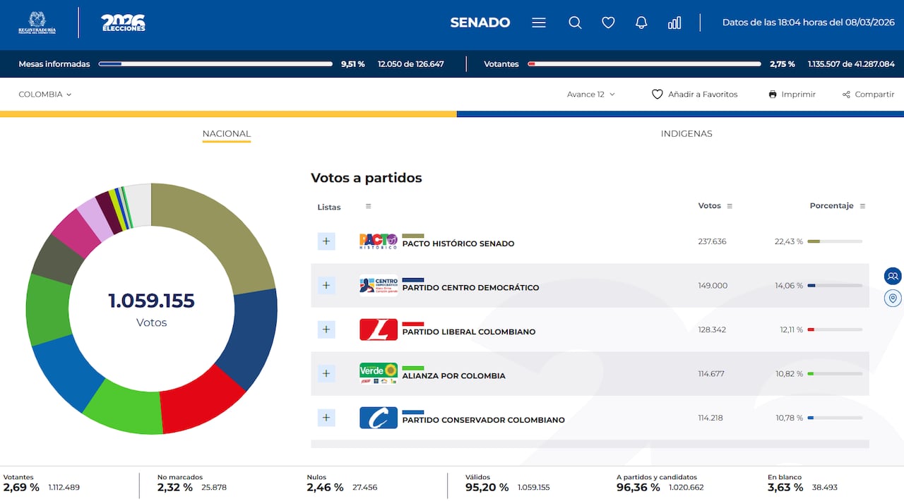 Boletín 12 de la Registraduría para las elecciones de Senado.