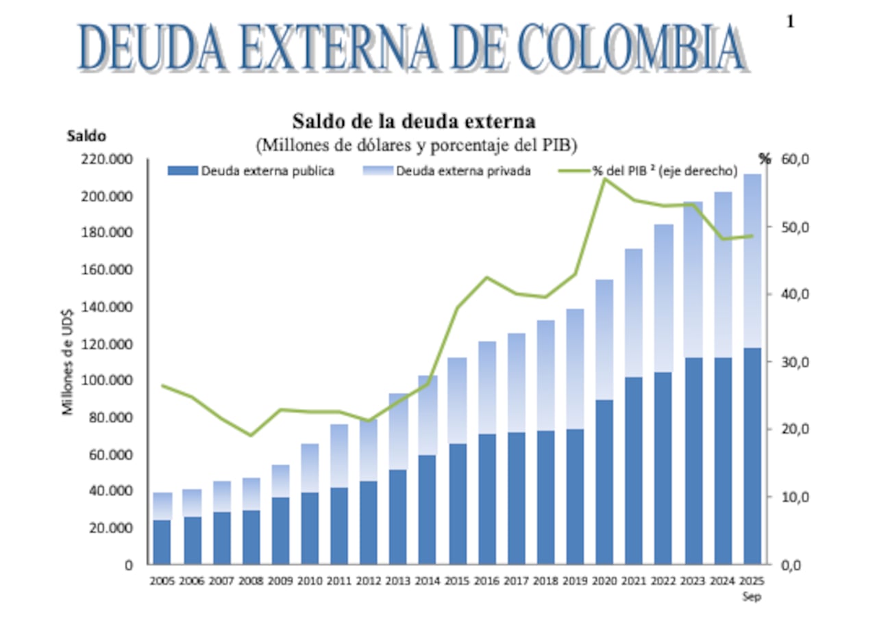 Deuda externa de Colombia