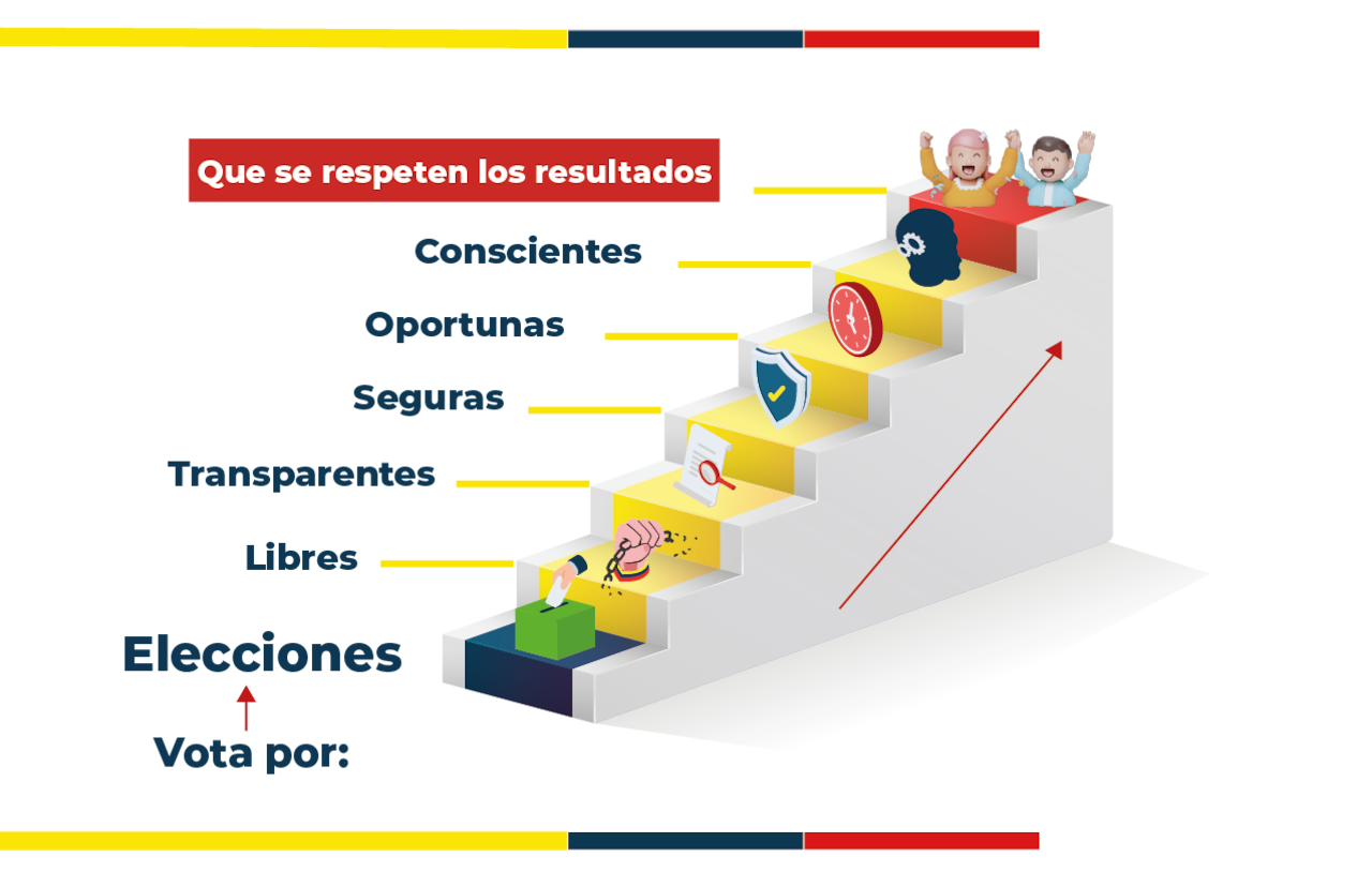La 'Escalera de la Democracia' es el instrumento pedagógico de la Procuraduría que explica los siete pasos de la Paz Electoral para asegurar elecciones libres, transparentes y con respeto a los resultados.