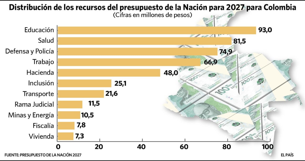 Presupuesto General- Gráficos realizados por El País de Cali