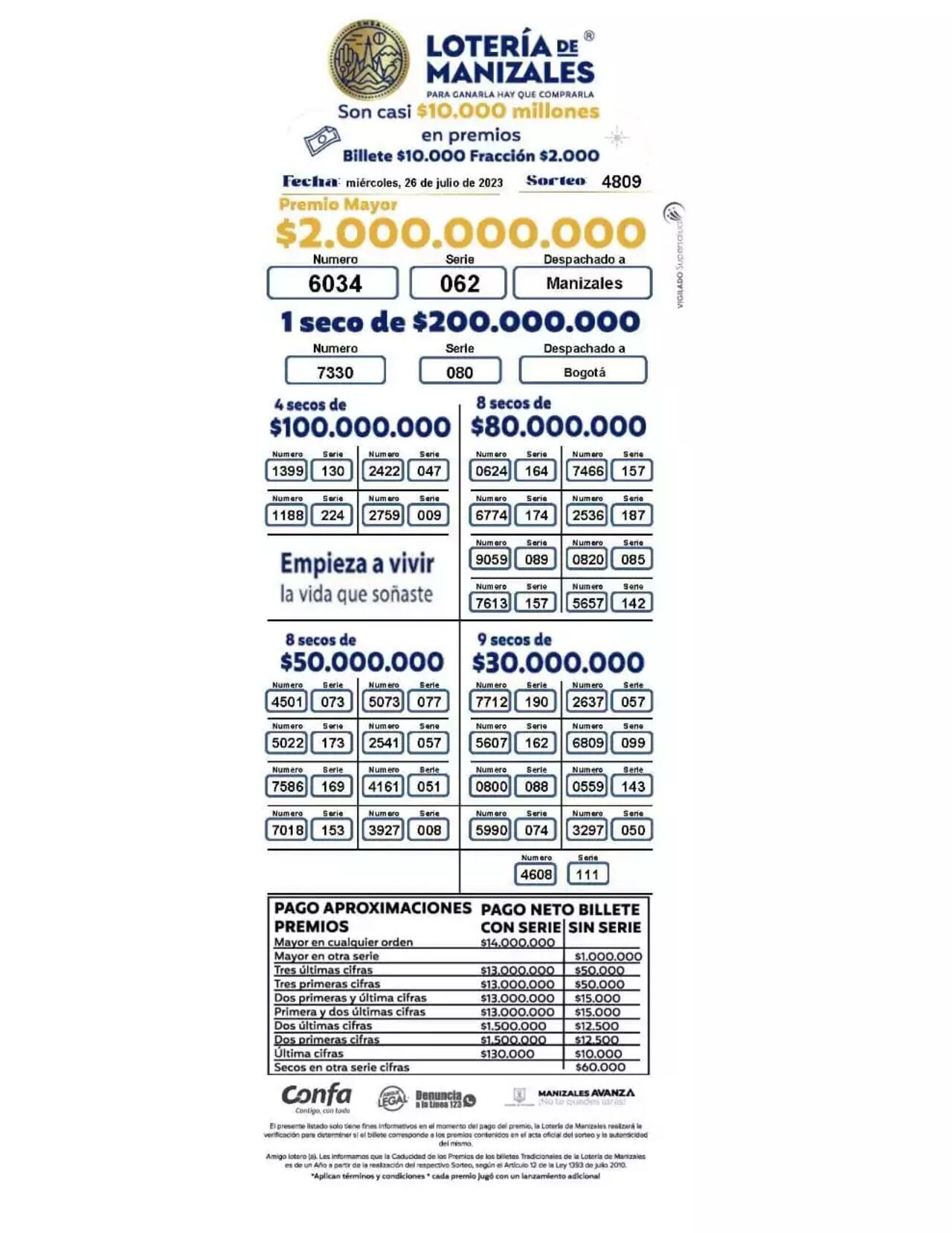 Últimos resultados de la lotería de Manizales.