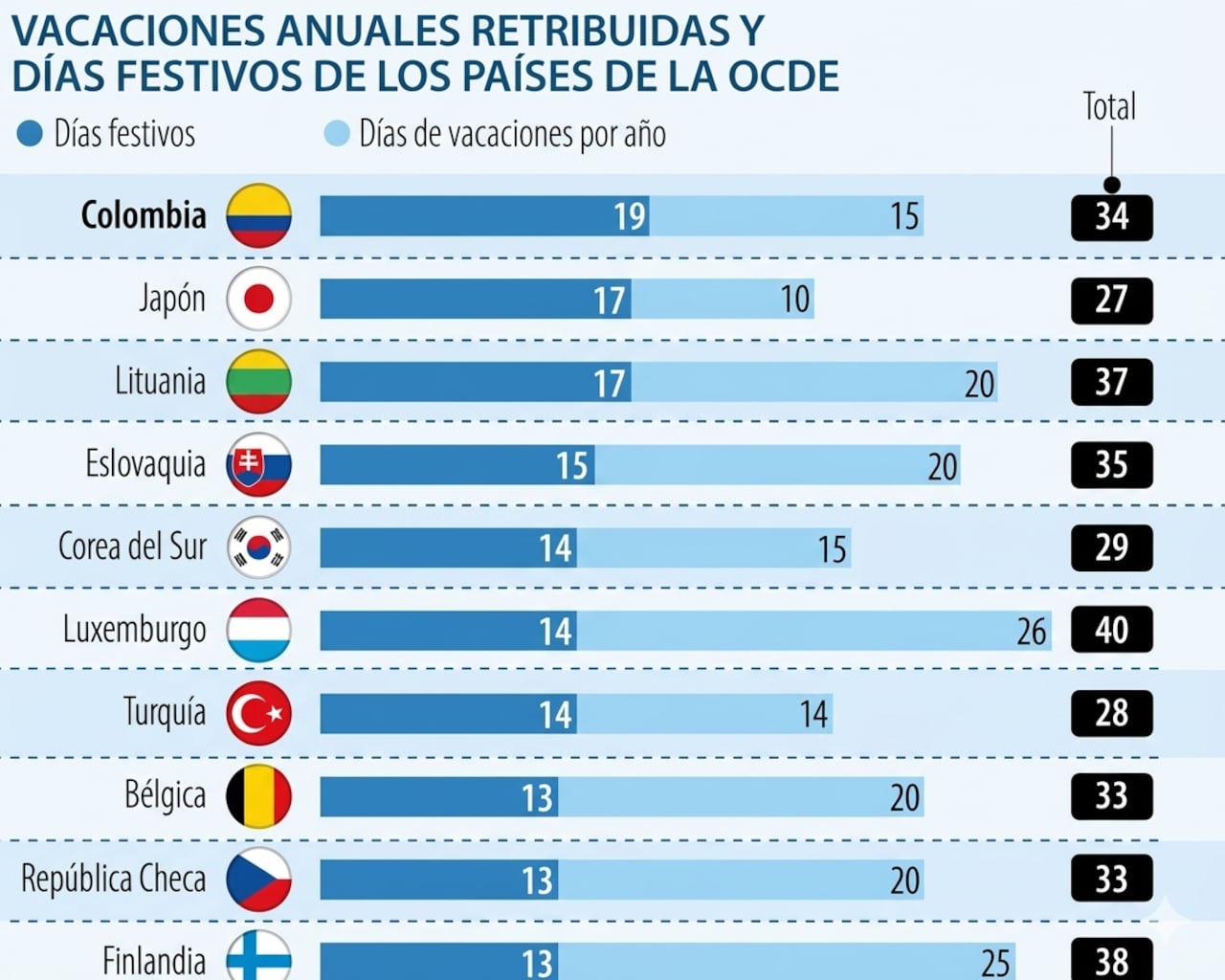 Colombia superó a Japón y Lituania y se ubicó como el país con más festivos entre los miembros de la OCDE.