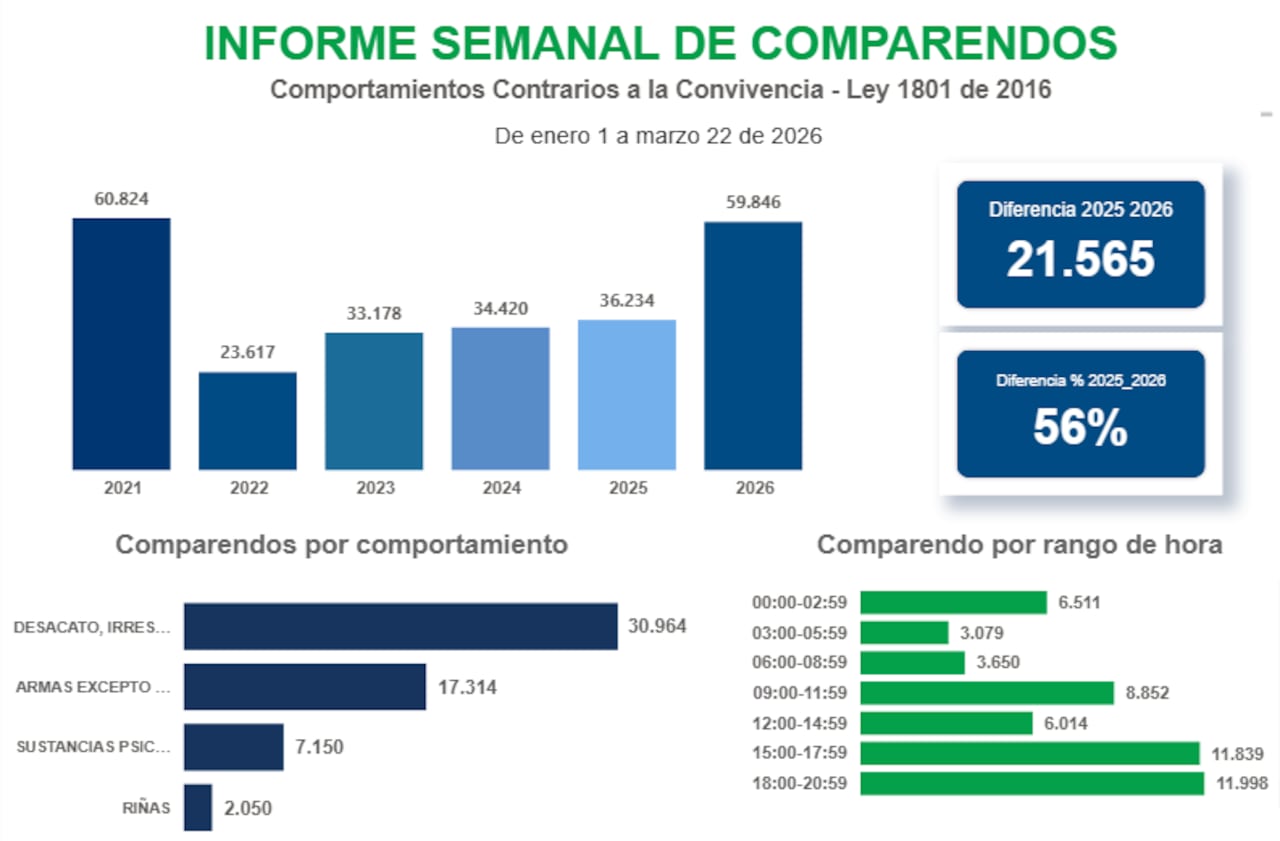 Aumentaron los comparendos 56 % en 2026.