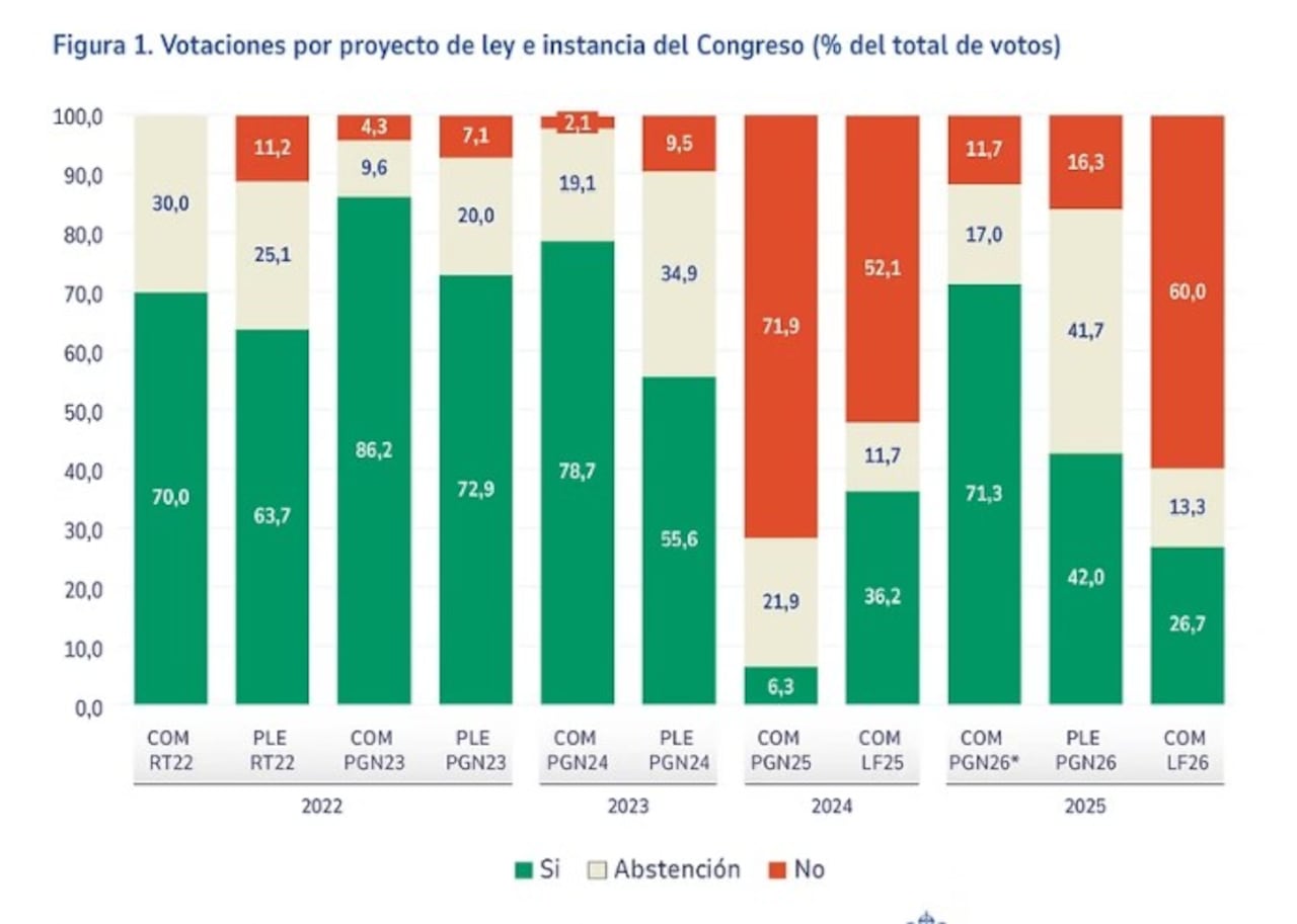 Así fue la votación de proyectos económicos en el Gobierno.