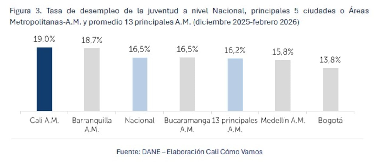 Tasa de desempleo juvenil en Cali y principales ciudades a febrero de 2026.