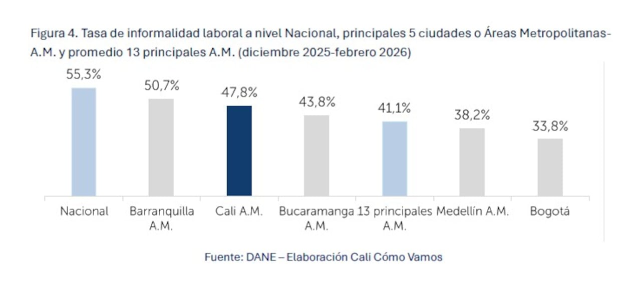 Tasa de informalidad en Cali y principales ciudades a febrero de 2026.