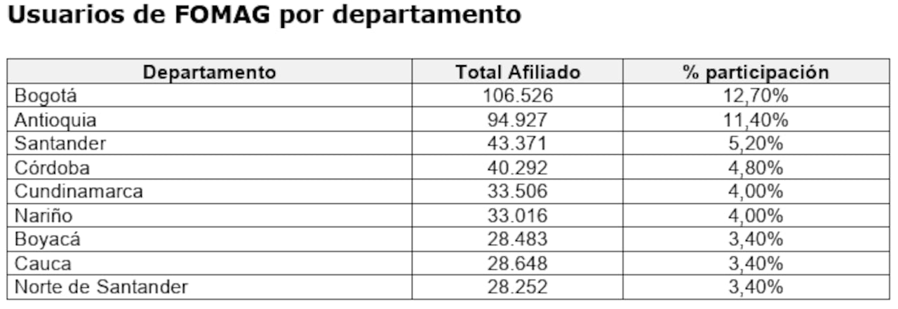 Tabla de usuarios del Fomag por departamentos en el país.