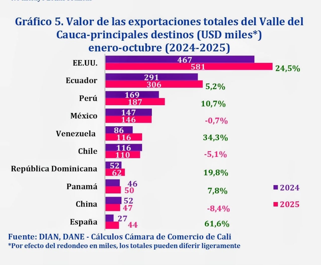 Exportaciones del Valle por países