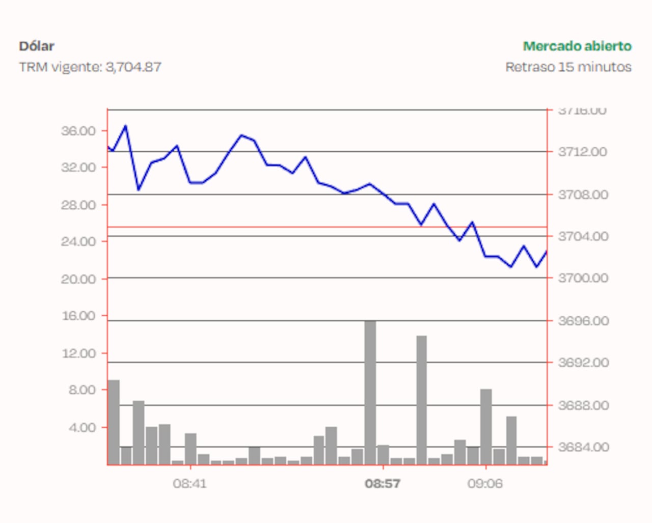 Comportamiento del dólar este 24 de marzo de 2026.