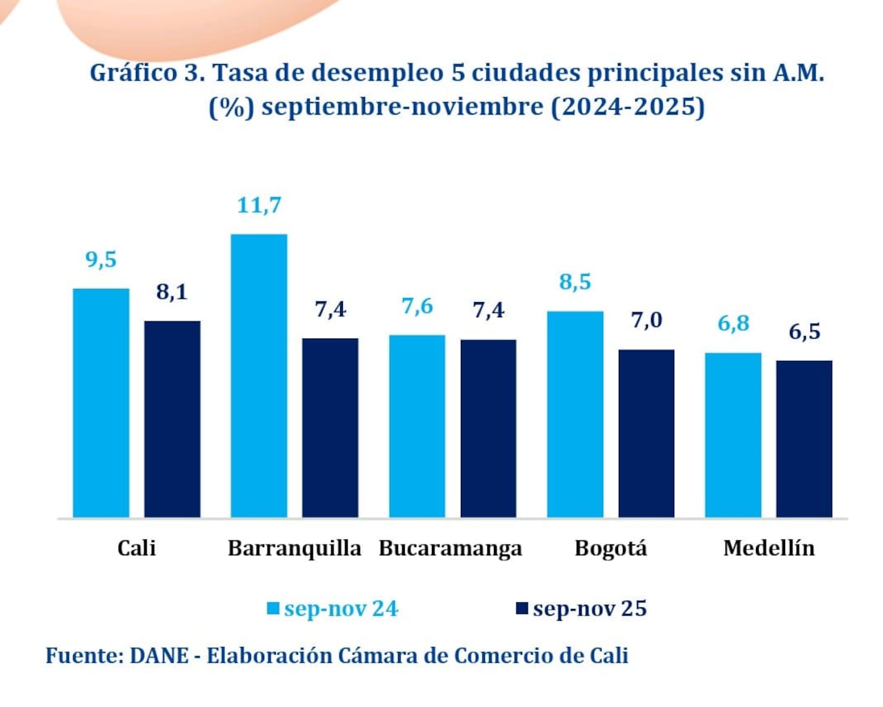 Tasa de desempleo en las principales ciudades.