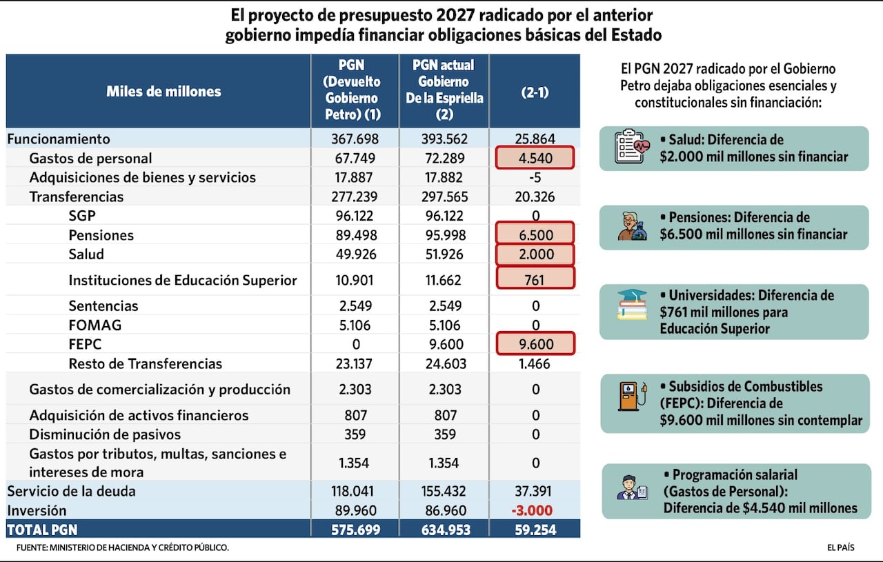 Distribución presupuesto 2027