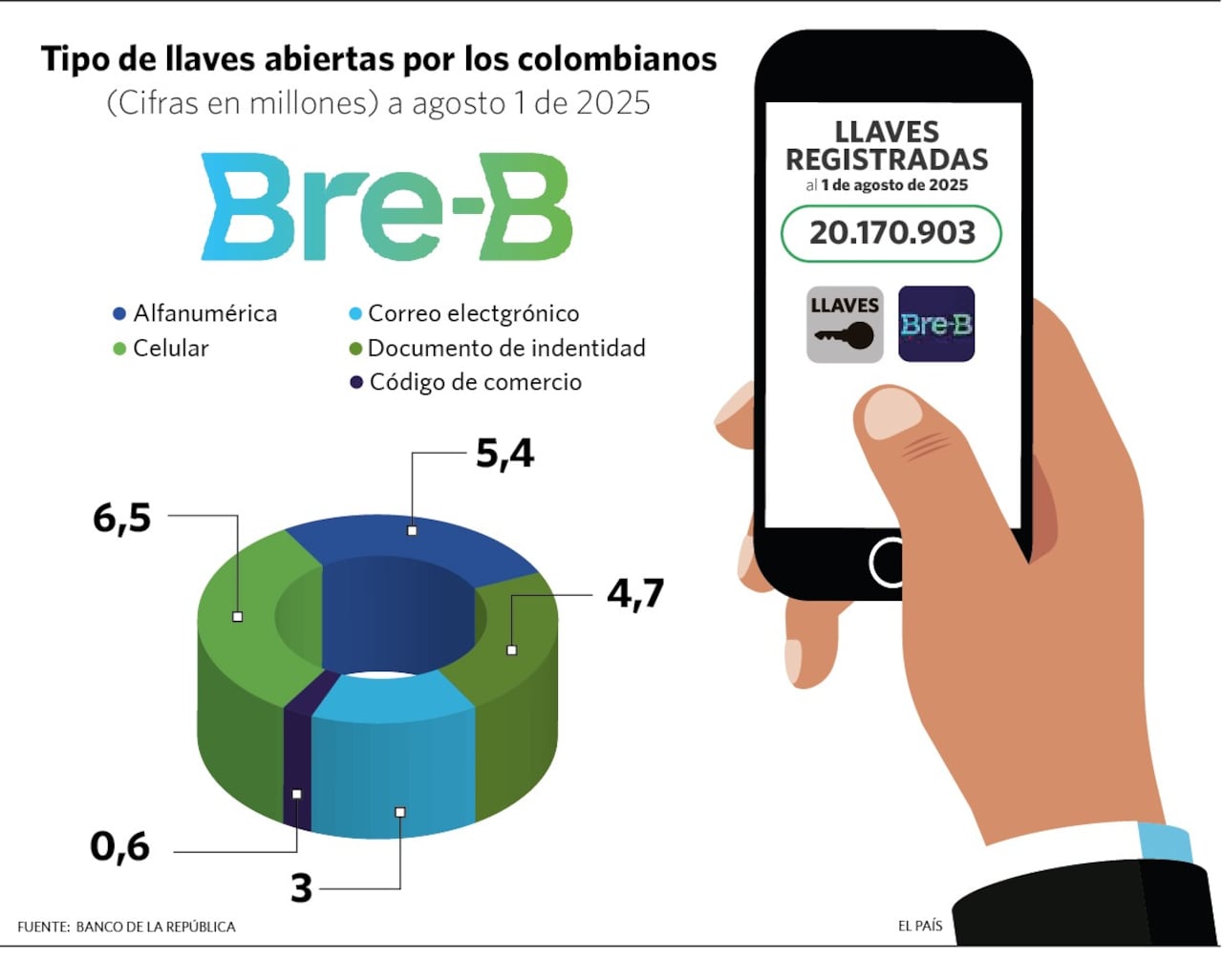 Tipo de llaves abiertas por los colombianos en la plataforma Bre-B