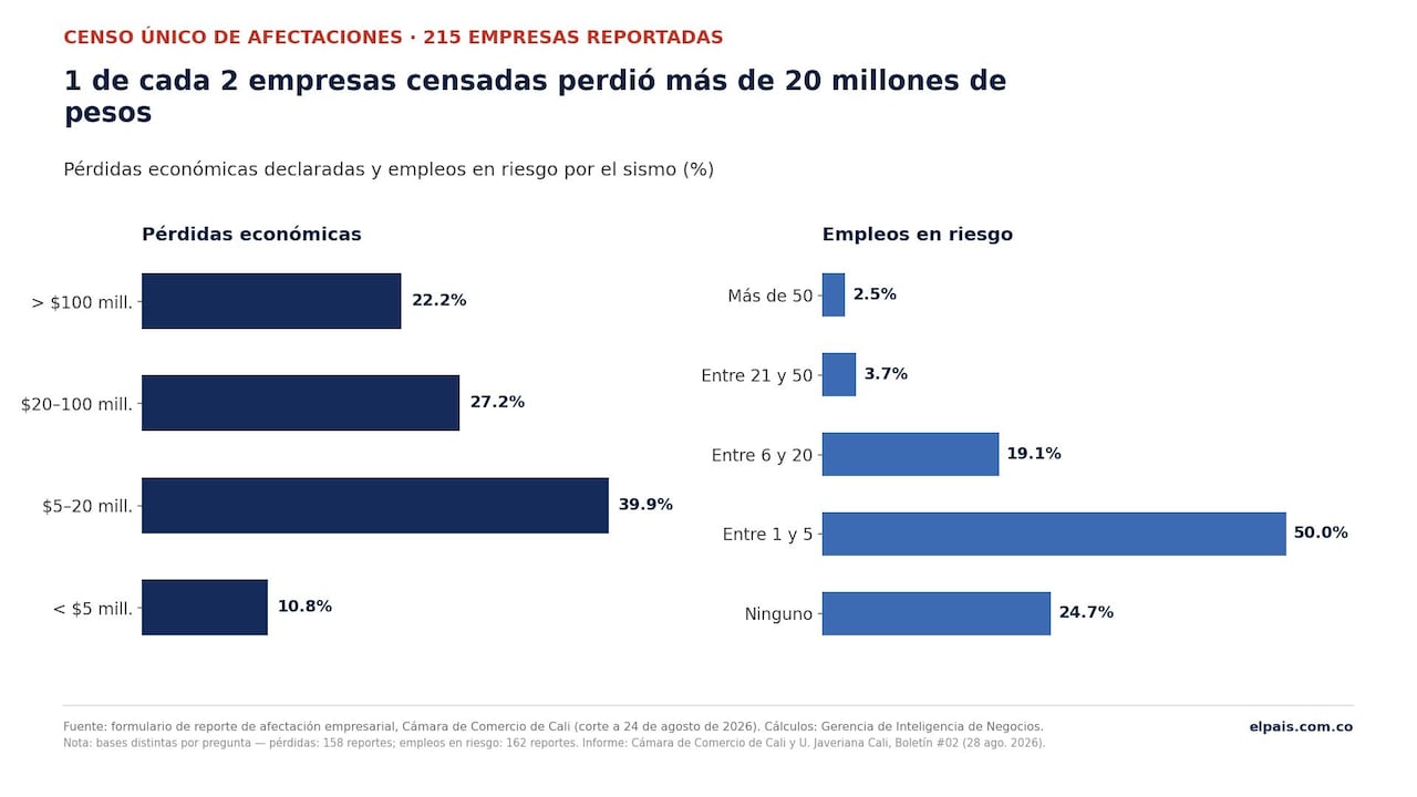 Solo 1 de cada 8 empresas censadas mantiene su operación normal tras el sismo. Fuente: Censo Único de Afectaciones, Cámara de Comercio de Cali.