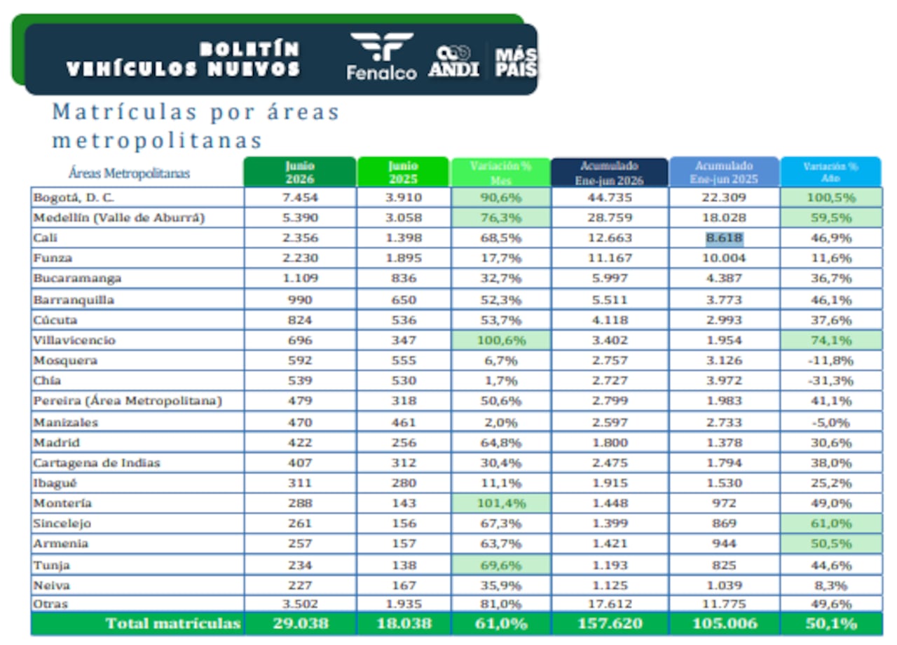Ventas de vehículos por ciudades.