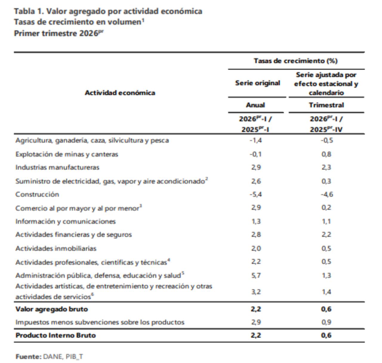 PIB por actividades económicas para el primer trimestre de 2026.