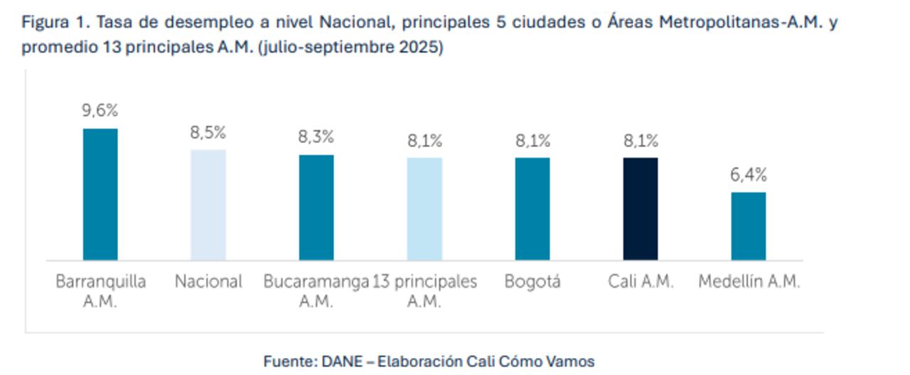 Comparativo cifras de desempleo principales ciudades del país