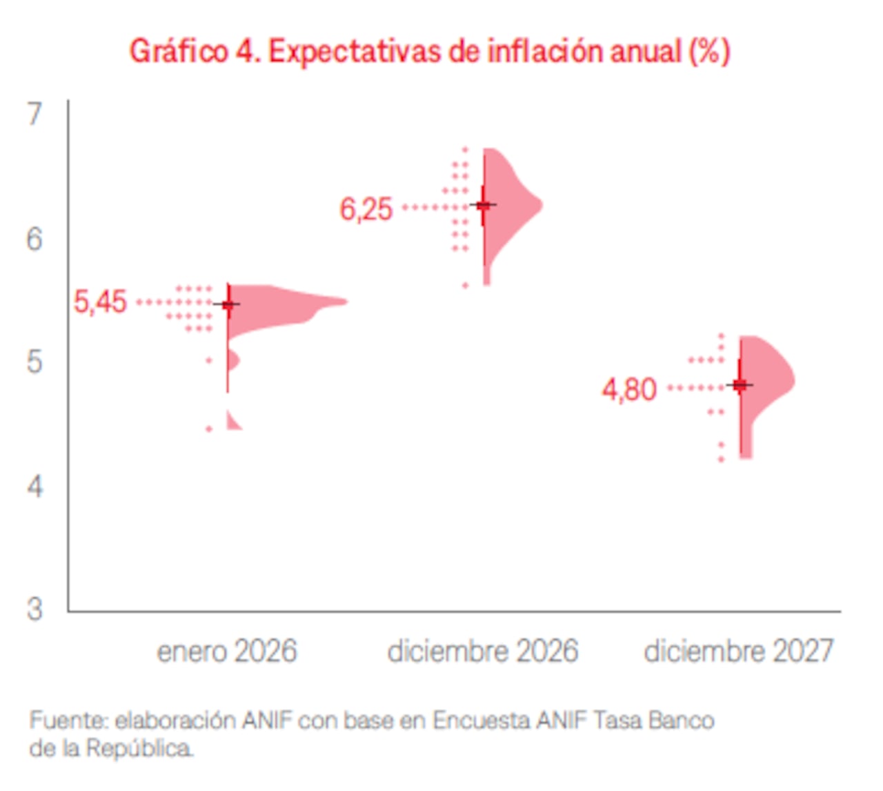 Expectativas de inflación para 2026 y 2027, según encuesta de Anif.