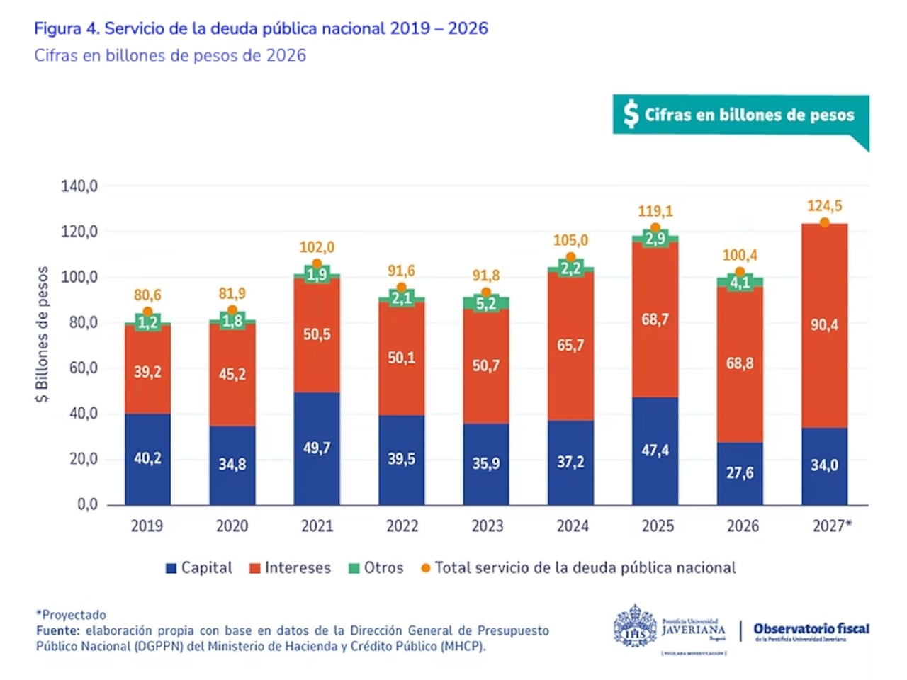 Evolución del servicio de la deuda de Colombia