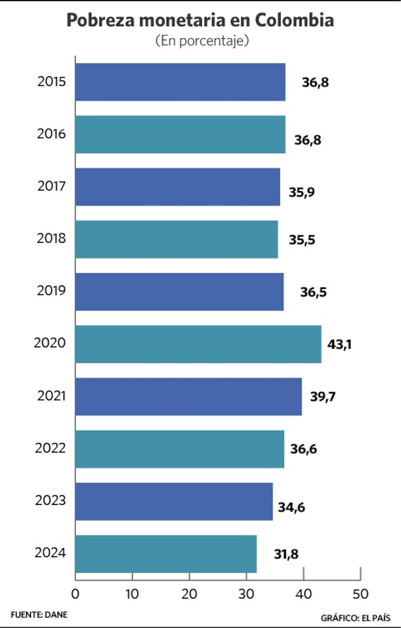Evolución de la pobreza en Colombia, en la última década.