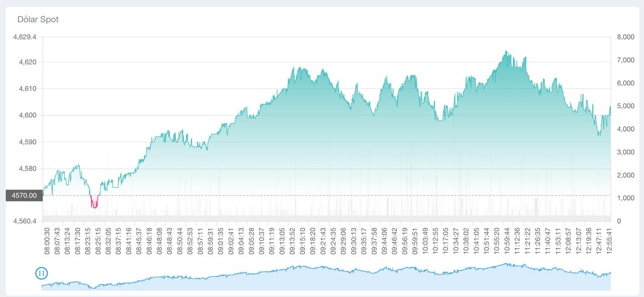 La Tasa Representativa del Mercado que regirá el viernes también superará los $4.600.