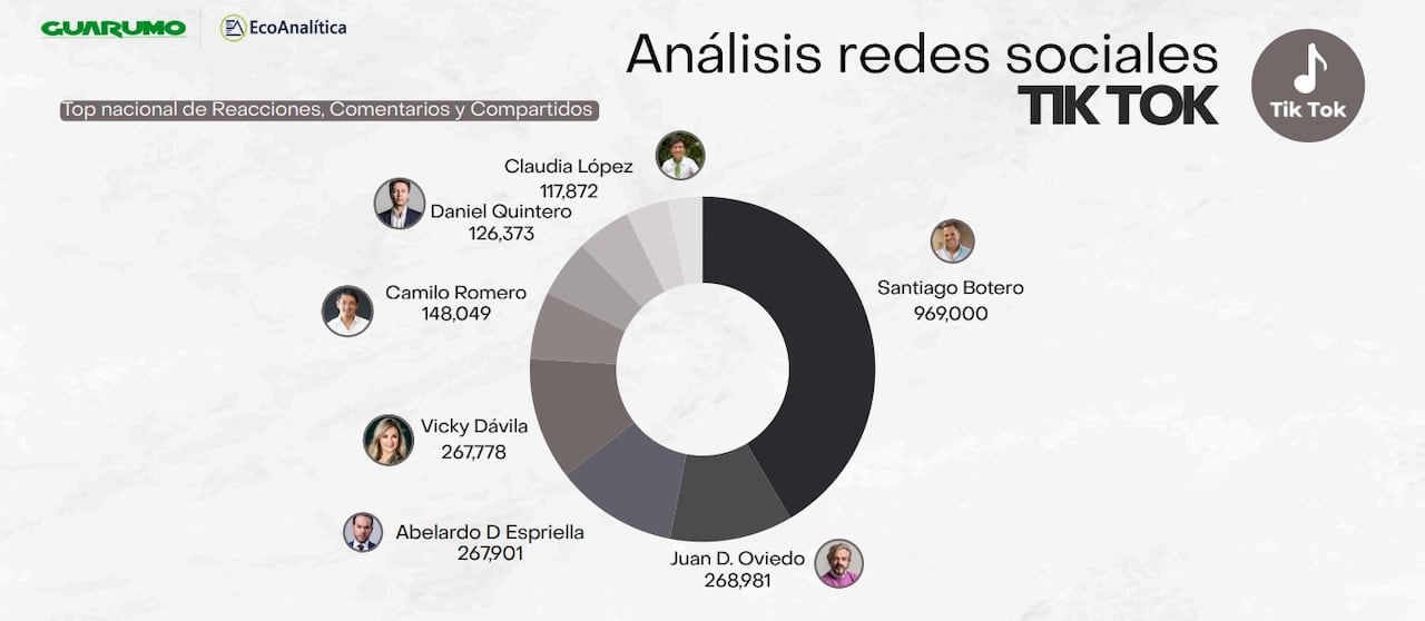 Datos del análisis de Guarumo y Ecoanalítica.