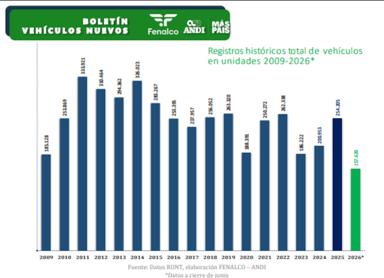 Recuento histórico de la venta de vehículos en Colombia 2009 -2026.