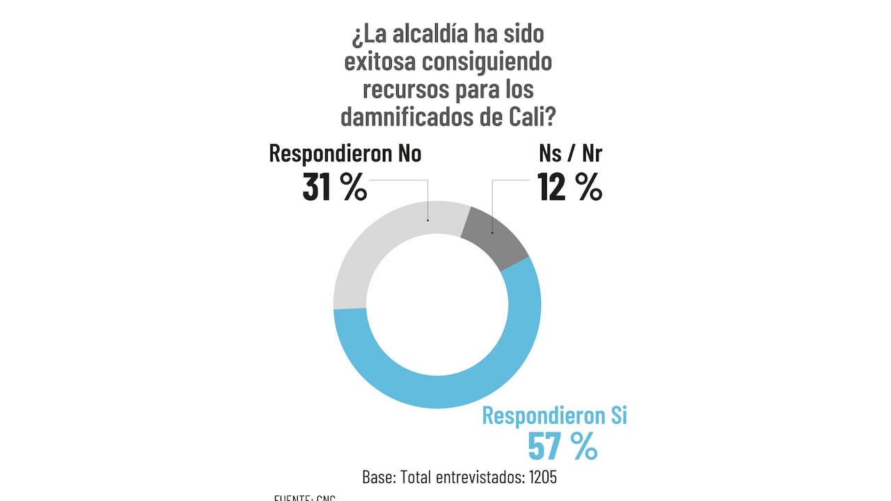Esto opinan sobre la consecución de los recursos por parte de la Alcaldía.