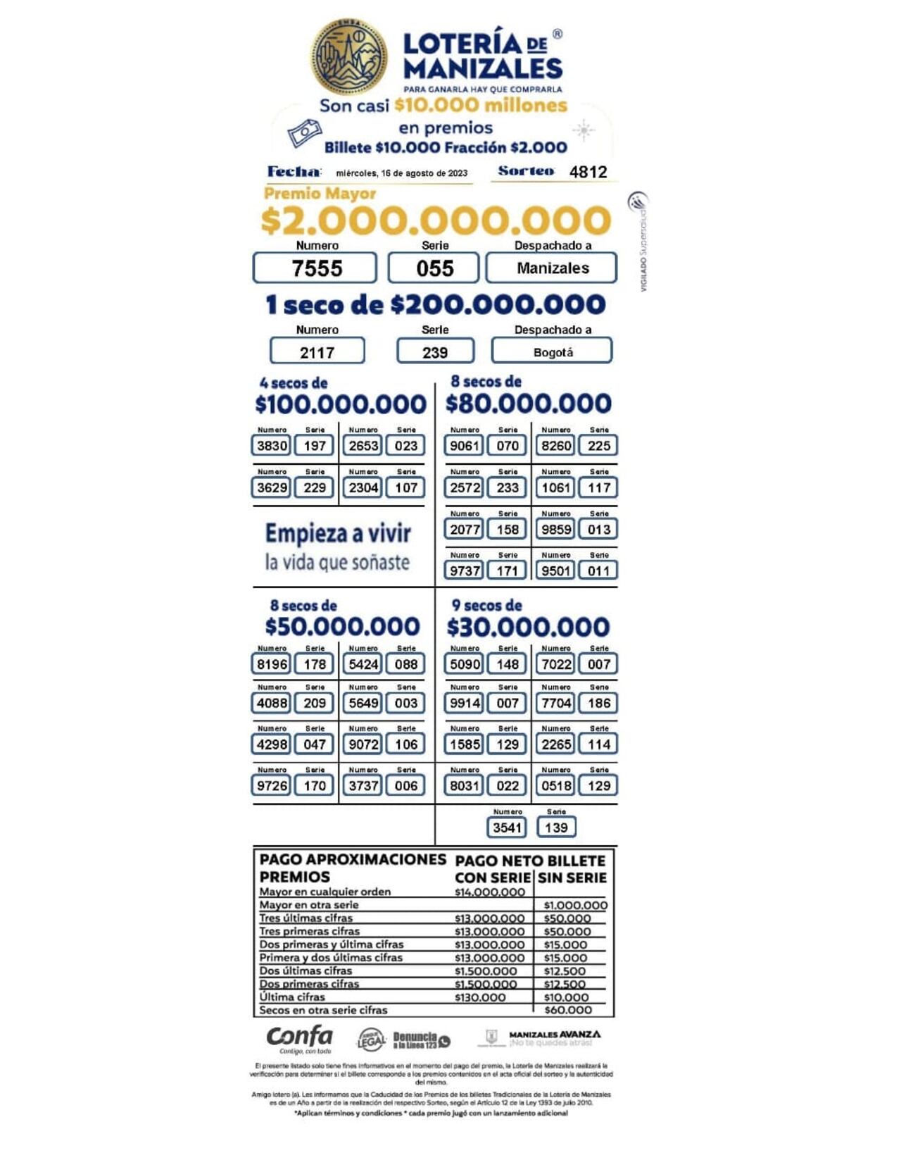 Resultados de la Lotería de Manizales para el 16 de agosto.