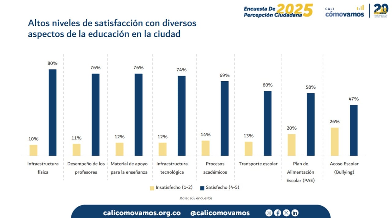 Cali Cómo Vamos y El País presentan los resultados de la Encuesta de Percepción Ciudadana 2025.