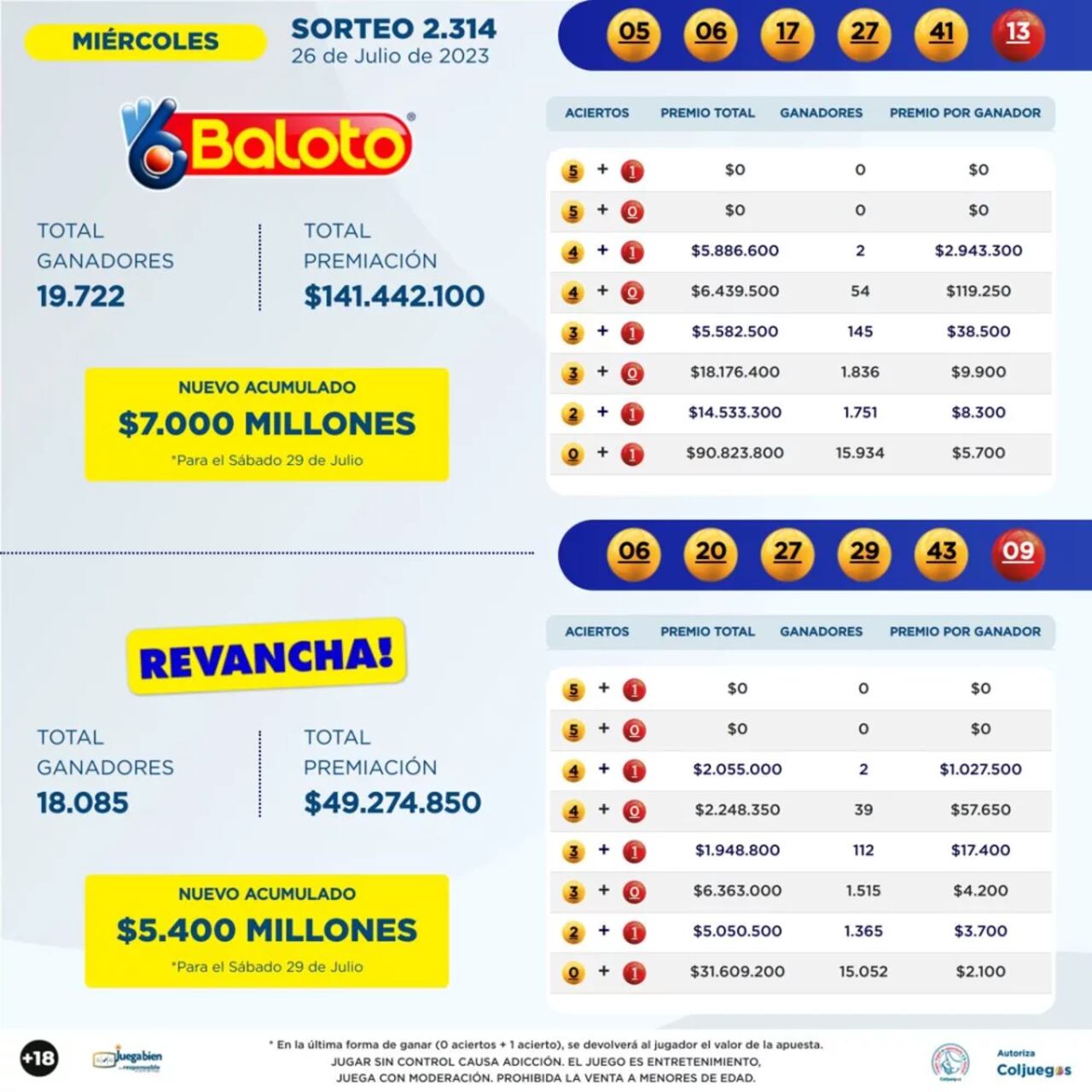 Últimos resultados del Baloto.