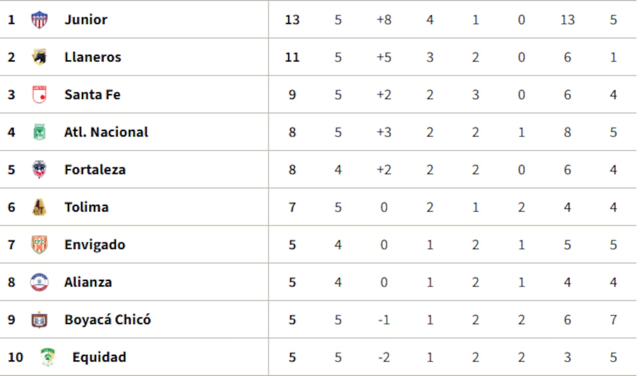 Así queda la tabla de posiciones de la Liga BetPlay 2025-II.