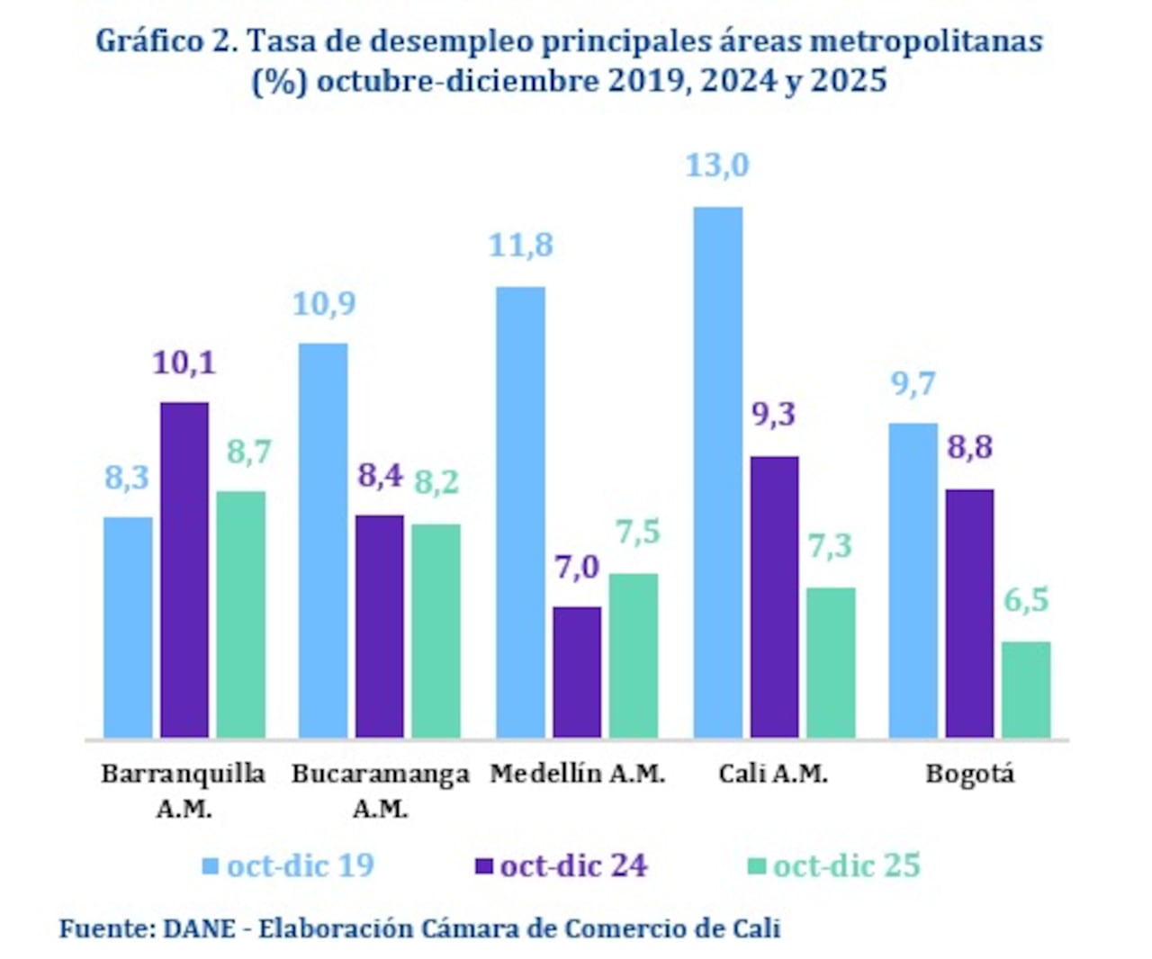 Tasa de desempleo en Cali y las principales ciudades del país para el trimestre octubre-noviembre de 2025