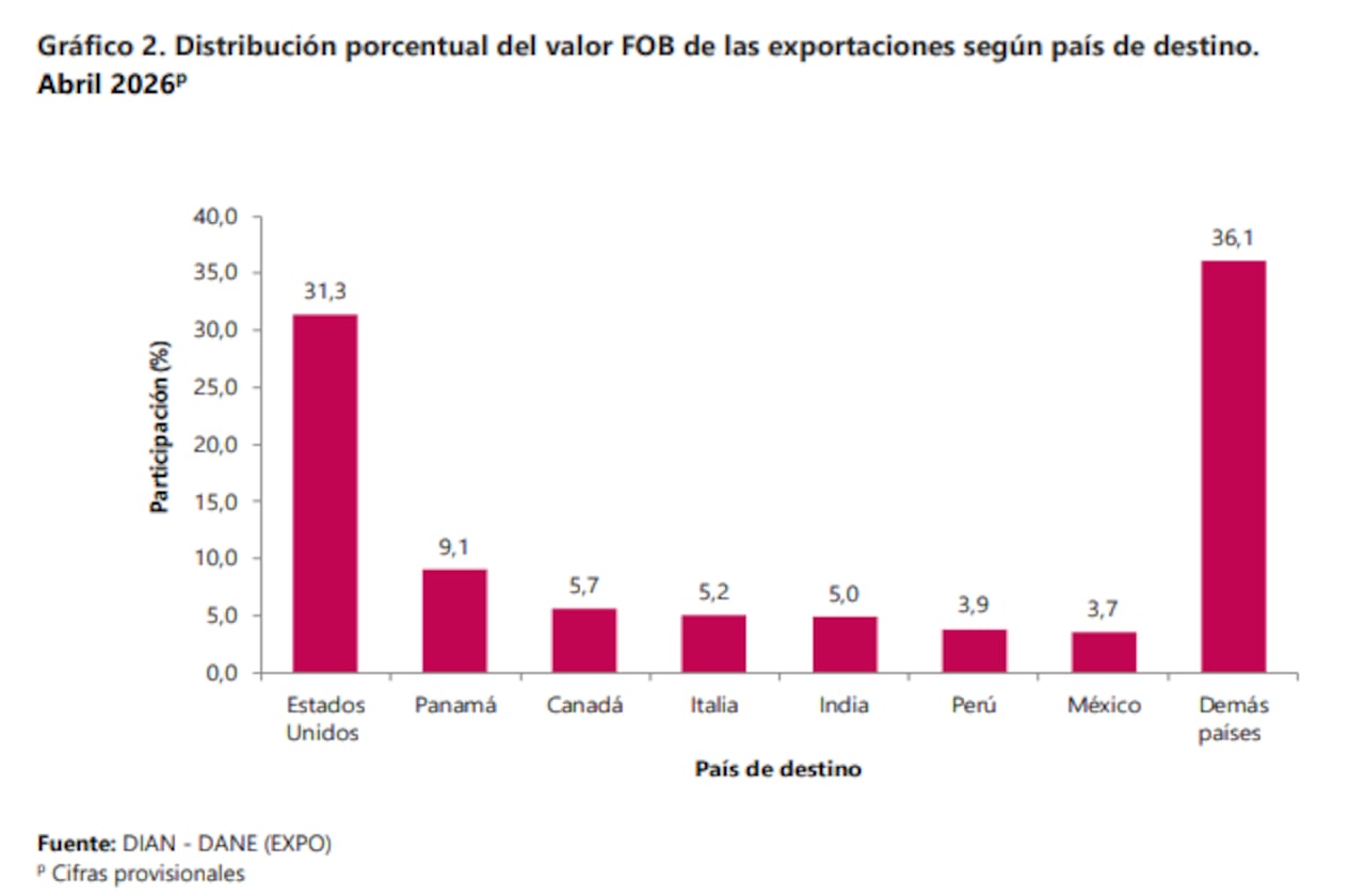 Estados Unidos sigue siendo el principal destino exportador para Colombia.