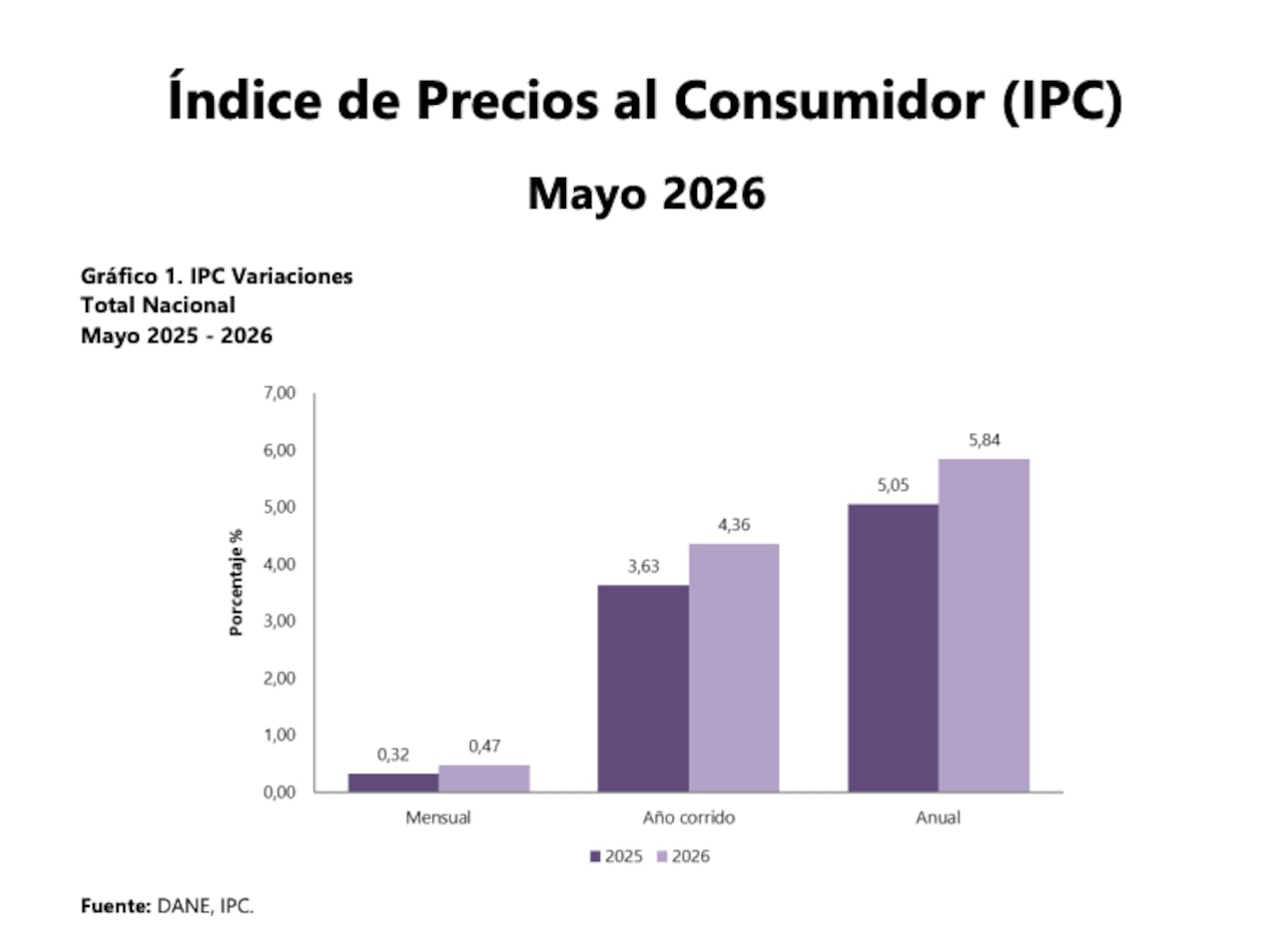 Los precios al consumidor en mayo de 2026 aceleraron.